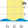 Tide chart for Oregon Inlet Campground, North Carolina on 2022/05/25