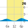 Tide chart for Oregon Inlet Campground, North Carolina on 2022/05/26