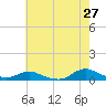 Tide chart for Oregon Inlet Campground, North Carolina on 2022/05/27