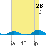 Tide chart for Oregon Inlet Campground, North Carolina on 2022/05/28