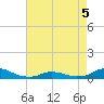 Tide chart for Oregon Inlet Campground, North Carolina on 2022/05/5
