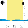 Tide chart for Oregon Inlet Campground, North Carolina on 2022/05/8
