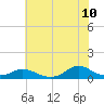 Tide chart for Oregon Inlet Campground, North Carolina on 2022/07/10