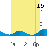 Tide chart for Oregon Inlet Campground, North Carolina on 2022/07/15