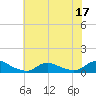Tide chart for Oregon Inlet Campground, North Carolina on 2022/07/17