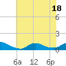 Tide chart for Oregon Inlet Campground, North Carolina on 2022/07/18