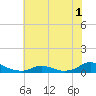 Tide chart for Oregon Inlet Campground, North Carolina on 2022/07/1