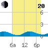 Tide chart for Oregon Inlet Campground, North Carolina on 2022/07/20