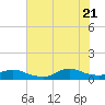 Tide chart for Oregon Inlet Campground, North Carolina on 2022/07/21