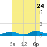 Tide chart for Oregon Inlet Campground, North Carolina on 2022/07/24