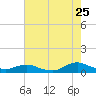 Tide chart for Oregon Inlet Campground, North Carolina on 2022/07/25