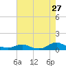 Tide chart for Oregon Inlet Campground, North Carolina on 2022/07/27