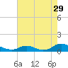 Tide chart for Oregon Inlet Campground, North Carolina on 2022/07/29