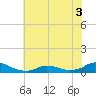 Tide chart for Oregon Inlet Campground, North Carolina on 2022/07/3