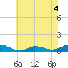Tide chart for Oregon Inlet Campground, North Carolina on 2022/07/4