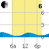 Tide chart for Oregon Inlet Campground, North Carolina on 2022/07/6
