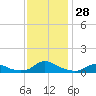 Tide chart for Oregon Inlet Campground, North Carolina on 2022/11/28