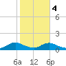 Tide chart for Oregon Inlet Campground, North Carolina on 2022/11/4