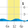 Tide chart for Oregon Inlet Campground, North Carolina on 2022/12/1