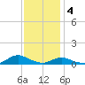 Tide chart for Oregon Inlet Campground, North Carolina on 2022/12/4