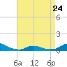 Tide chart for Oregon Inlet Campground, North Carolina on 2023/04/24