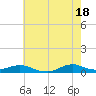 Tide chart for Oregon Inlet Campground, North Carolina on 2024/05/18