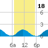 Tide chart for Oregon Inlet Beach, North Carolina on 2021/01/18
