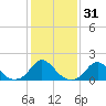 Tide chart for Oregon Inlet Beach, North Carolina on 2021/01/31