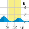 Tide chart for Oregon Inlet Beach, North Carolina on 2021/01/8