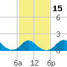 Tide chart for Oregon Inlet Beach, North Carolina on 2021/02/15