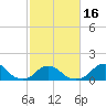 Tide chart for Oregon Inlet Beach, North Carolina on 2021/02/16