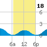 Tide chart for Oregon Inlet Beach, North Carolina on 2021/02/18