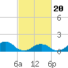 Tide chart for Oregon Inlet Beach, North Carolina on 2021/02/20