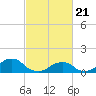 Tide chart for Oregon Inlet Beach, North Carolina on 2021/02/21