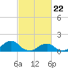 Tide chart for Oregon Inlet Beach, North Carolina on 2021/02/22