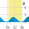 Tide chart for Oregon Inlet Beach, North Carolina on 2021/02/2