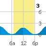 Tide chart for Oregon Inlet Beach, North Carolina on 2021/02/3
