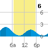 Tide chart for Oregon Inlet Beach, North Carolina on 2021/02/6
