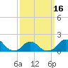 Tide chart for Oregon Inlet Beach, North Carolina on 2021/03/16