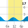 Tide chart for Oregon Inlet Beach, North Carolina on 2021/03/17