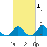 Tide chart for Oregon Inlet Beach, North Carolina on 2021/03/1