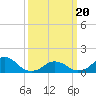 Tide chart for Oregon Inlet Beach, North Carolina on 2021/03/20