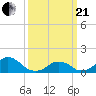 Tide chart for Oregon Inlet Beach, North Carolina on 2021/03/21