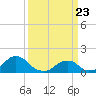 Tide chart for Oregon Inlet Beach, North Carolina on 2021/03/23