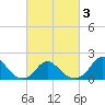Tide chart for Oregon Inlet Beach, North Carolina on 2021/03/3