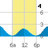 Tide chart for Oregon Inlet Beach, North Carolina on 2021/03/4