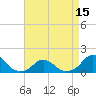 Tide chart for Oregon Inlet Beach, North Carolina on 2021/04/15
