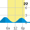 Tide chart for Oregon Inlet Beach, North Carolina on 2021/04/22