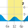 Tide chart for Oregon Inlet Beach, North Carolina on 2021/04/2