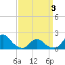 Tide chart for Oregon Inlet Beach, North Carolina on 2021/04/3